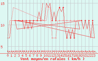 Courbe de la force du vent pour Tallinn