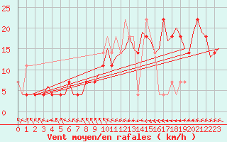 Courbe de la force du vent pour Wittmundhaven
