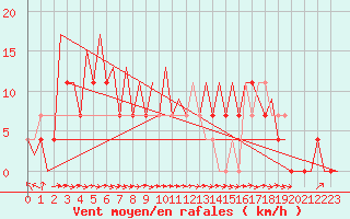 Courbe de la force du vent pour Mikkeli