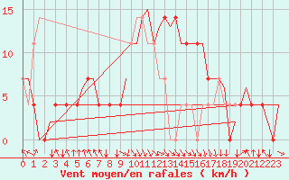 Courbe de la force du vent pour Tirana