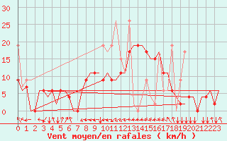 Courbe de la force du vent pour Trabzon