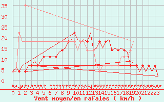 Courbe de la force du vent pour Mikkeli