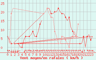 Courbe de la force du vent pour Adana / Sakirpasa