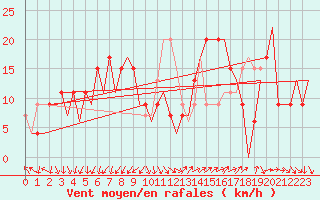 Courbe de la force du vent pour Barcelona / Aeropuerto