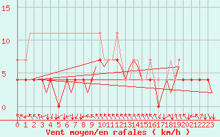 Courbe de la force du vent pour Ivalo