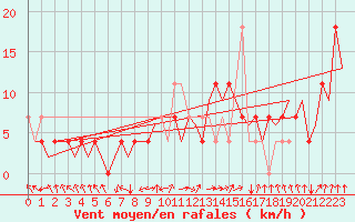 Courbe de la force du vent pour Bueckeburg