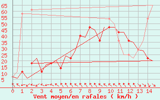 Courbe de la force du vent pour Orland Iii