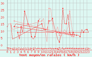 Courbe de la force du vent pour Paphos Airport