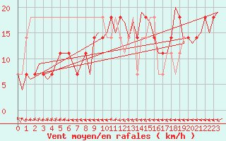 Courbe de la force du vent pour Celle