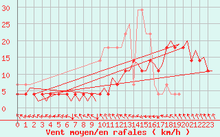 Courbe de la force du vent pour Leipzig-Schkeuditz