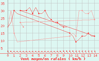 Courbe de la force du vent pour Horn Island Aws