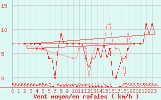 Courbe de la force du vent pour Zadar / Zemunik