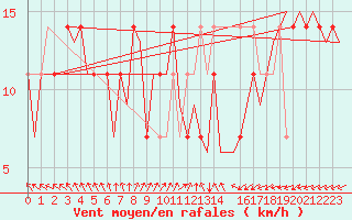 Courbe de la force du vent pour Wittmundhaven