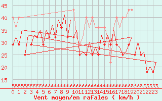 Courbe de la force du vent pour Platform K14-fa-1c Sea