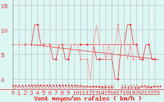 Courbe de la force du vent pour Szolnok