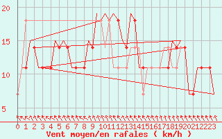 Courbe de la force du vent pour Kecskemet