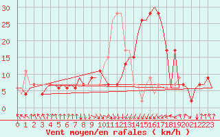 Courbe de la force du vent pour Palermo / Punta Raisi