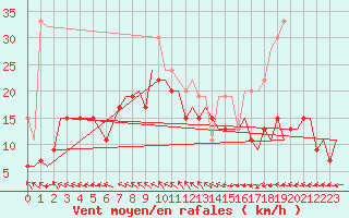 Courbe de la force du vent pour Benson
