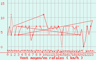 Courbe de la force du vent pour Bonn (All)
