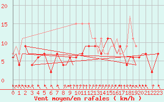 Courbe de la force du vent pour Marham