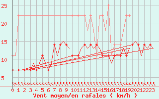 Courbe de la force du vent pour Turku