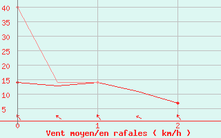 Courbe de la force du vent pour Poznan