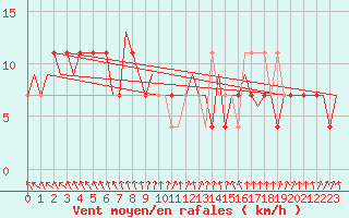 Courbe de la force du vent pour Tallinn