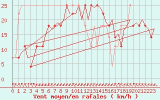 Courbe de la force du vent pour Ostersund / Froson