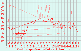 Courbe de la force du vent pour Brindisi