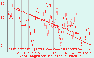Courbe de la force du vent pour Madrid / Barajas (Esp)