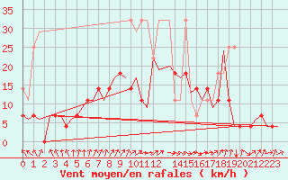 Courbe de la force du vent pour Bremen