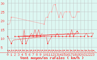 Courbe de la force du vent pour Mikkeli