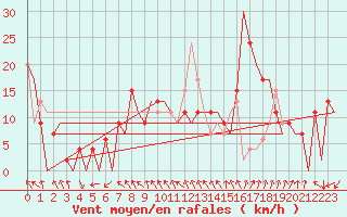 Courbe de la force du vent pour Stornoway