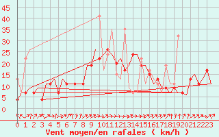 Courbe de la force du vent pour Istanbul / Sabiha Gokcen