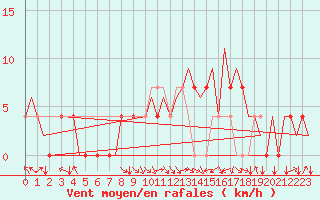 Courbe de la force du vent pour Hemavan