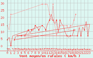 Courbe de la force du vent pour Bonn (All)