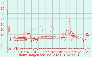 Courbe de la force du vent pour Trondheim / Vaernes