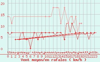 Courbe de la force du vent pour Augsburg