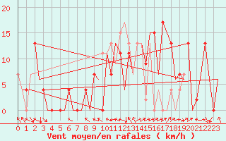 Courbe de la force du vent pour Salamanca / Matacan