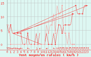 Courbe de la force du vent pour Hanty-Mansijsk