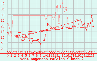 Courbe de la force du vent pour Erfurt-Bindersleben