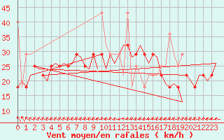 Courbe de la force du vent pour Haugesund / Karmoy