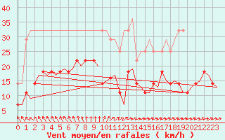 Courbe de la force du vent pour Bergen / Flesland