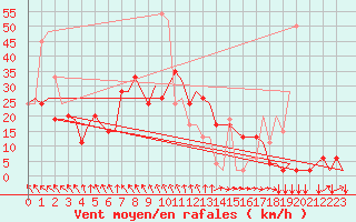 Courbe de la force du vent pour Roma Fiumicino