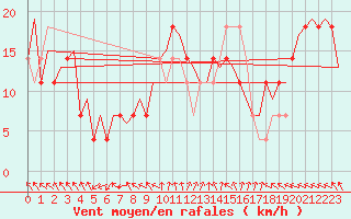 Courbe de la force du vent pour Ostersund / Froson