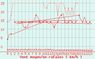 Courbe de la force du vent pour Hamburg-Fuhlsbuettel