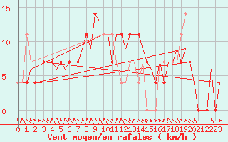 Courbe de la force du vent pour Halli