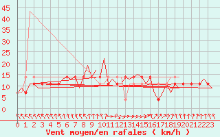 Courbe de la force du vent pour Kruunupyy