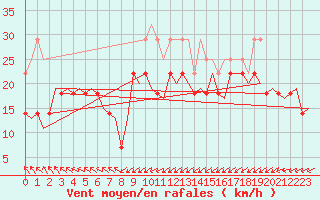 Courbe de la force du vent pour Alesund / Vigra