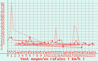 Courbe de la force du vent pour Gnes (It)